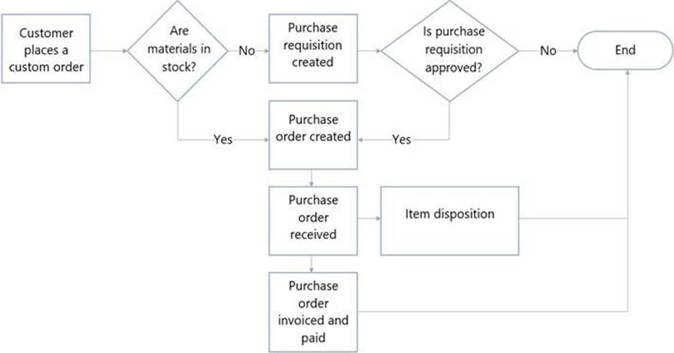 MB-330 Exam Topic